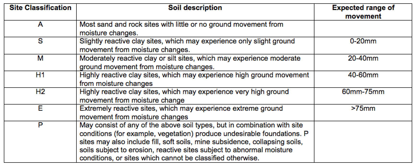 Soil types Australian Standard AS2870